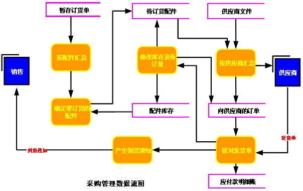 第二节 管理信息系统的分析 :.