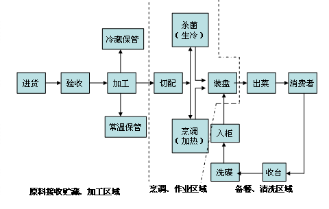 餐饮产品流程图