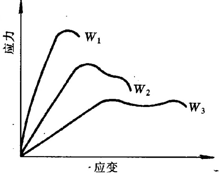 应变与应力_应力比应变_三点弯曲应力应变