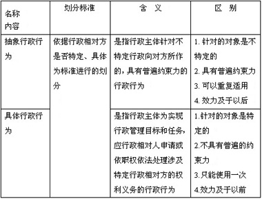 关于行政行为的分类的毕业论文参考文献格式范文