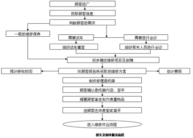 关于汽车维修的质量管理的在职毕业论文范文